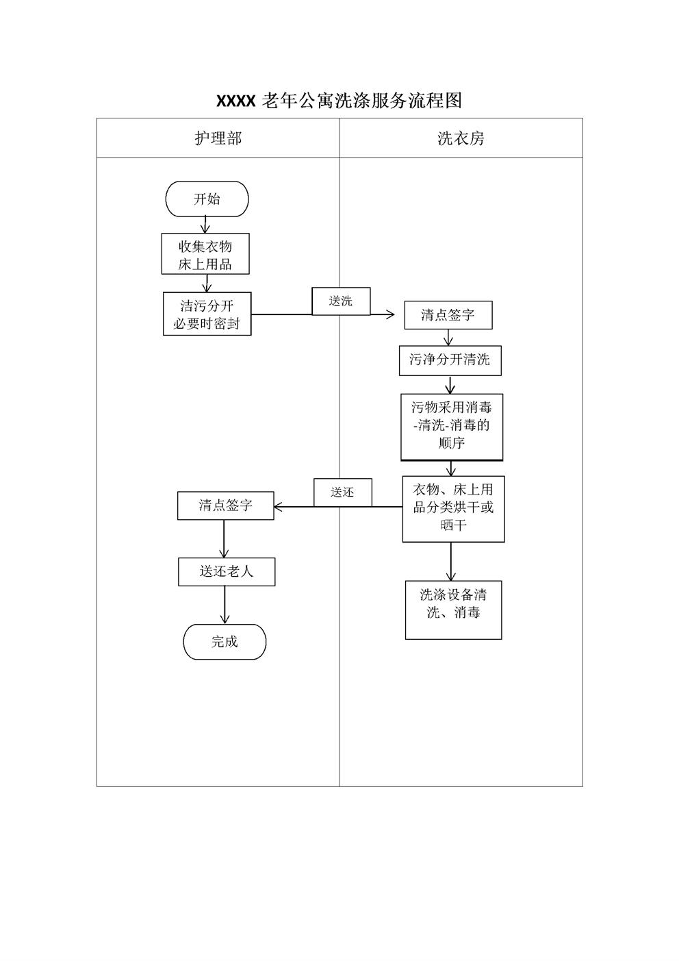 3.3.2.1养老院洗涤服务流程