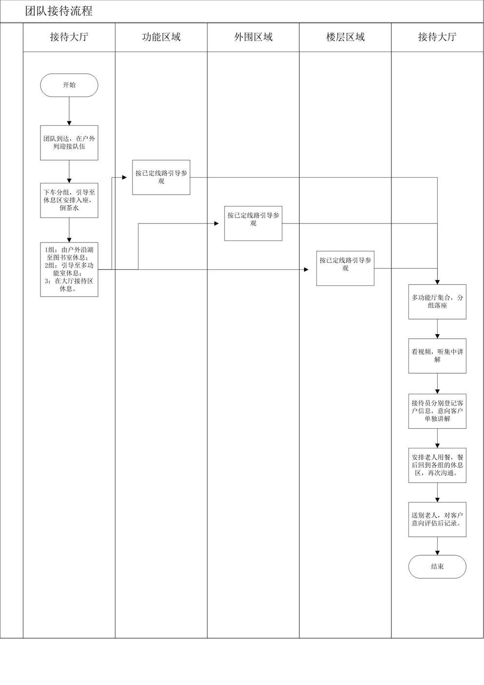 3.3.2.5团队接待流程图