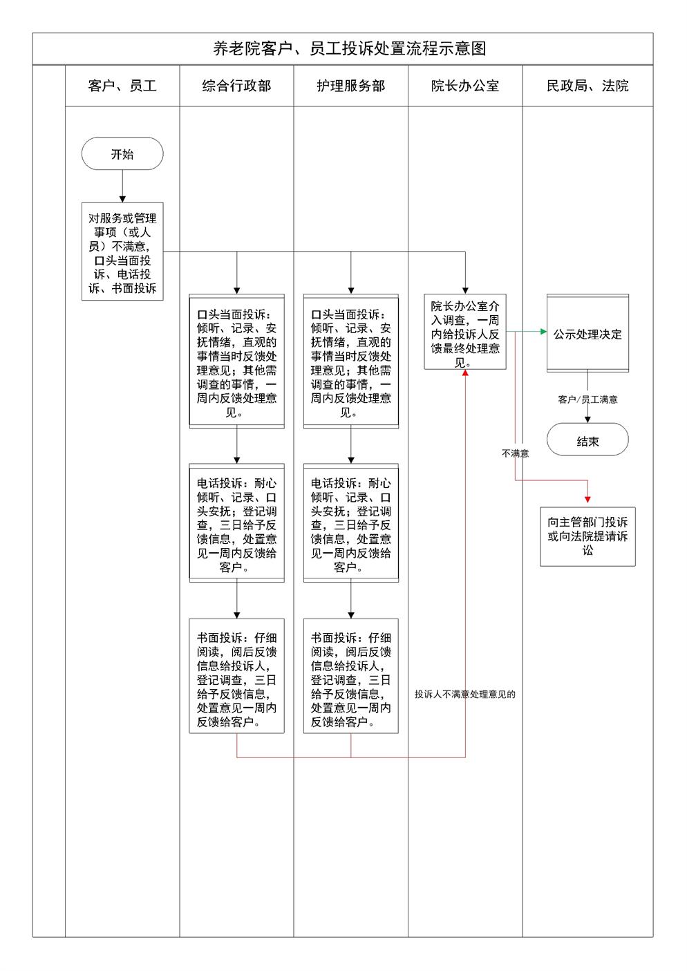3.7.1.1投诉处置流程图