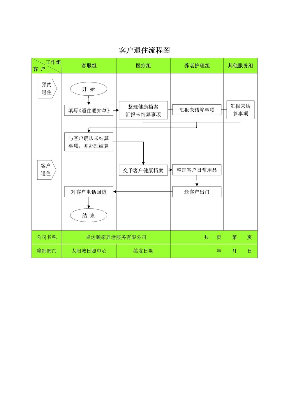 4.1.3.9客户退住流程