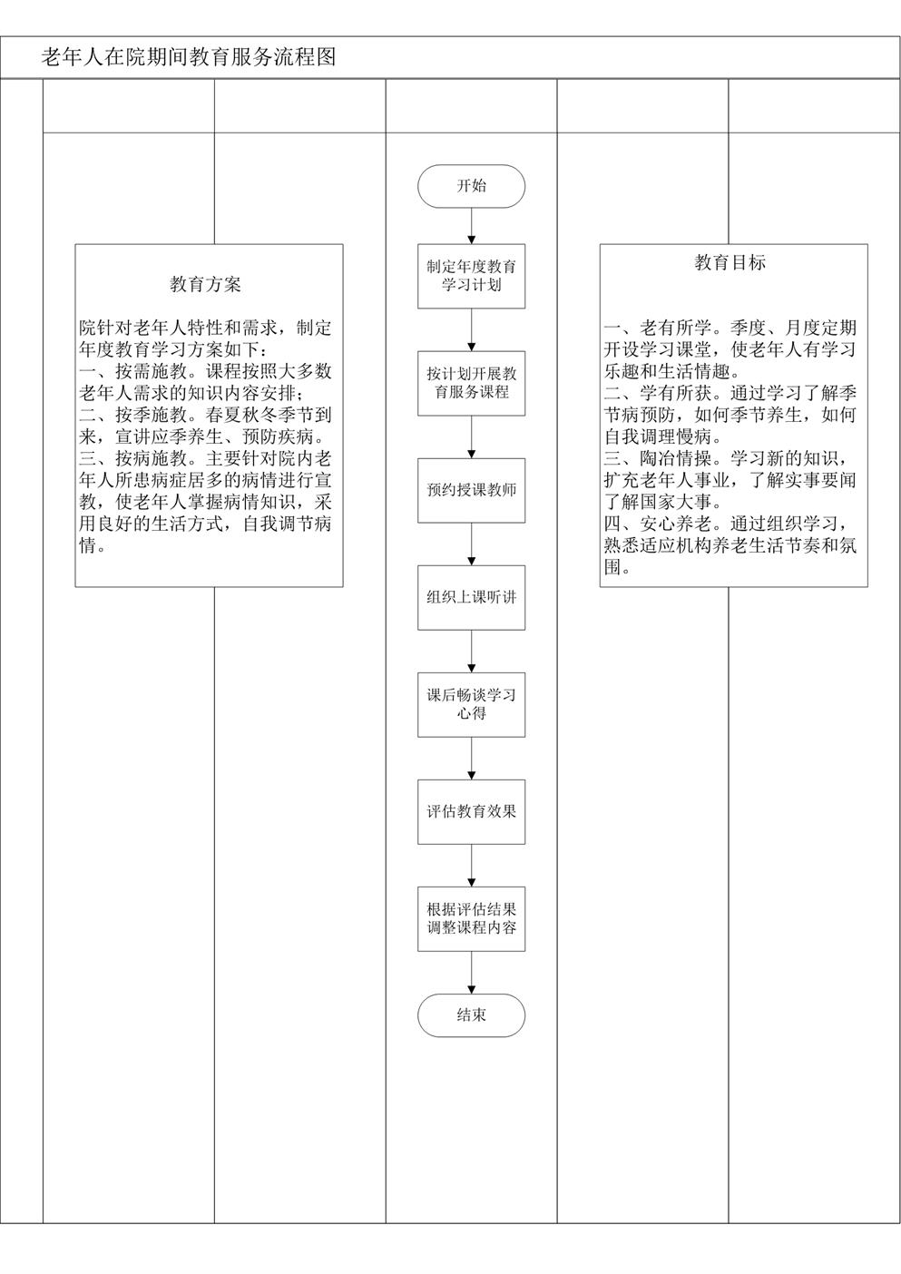 4.12.2.3教育流程图