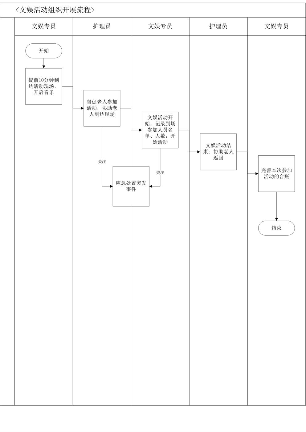 4.7.2.3文娱活动组织流程
