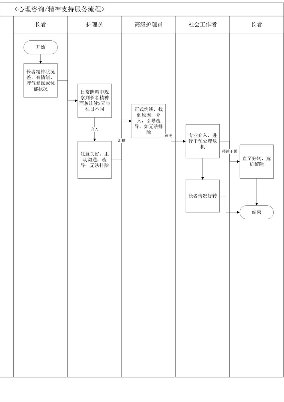 4.8.2.2心理咨询精神支持服务流程