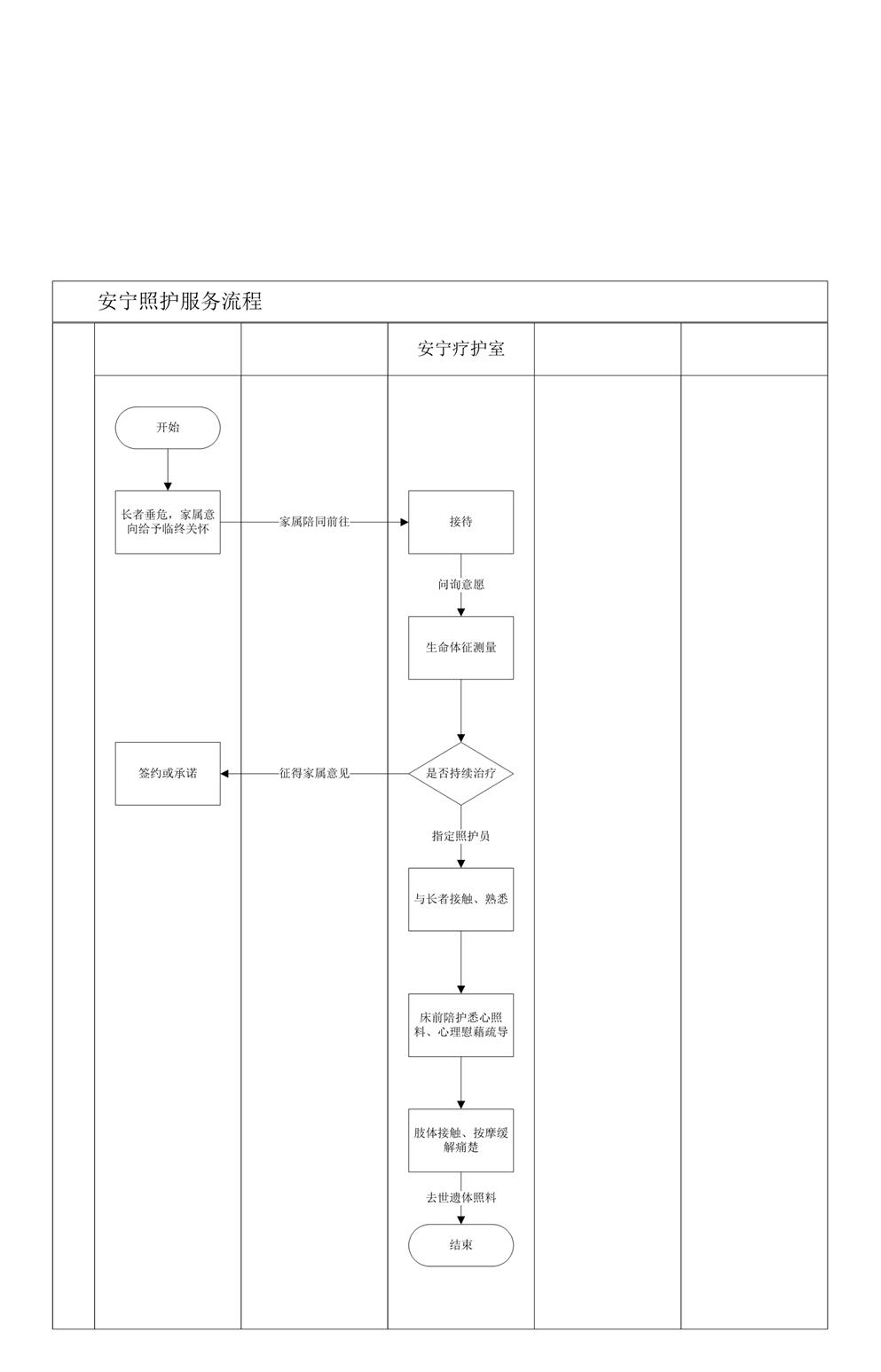 4.9.2.2安宁照护服务流程