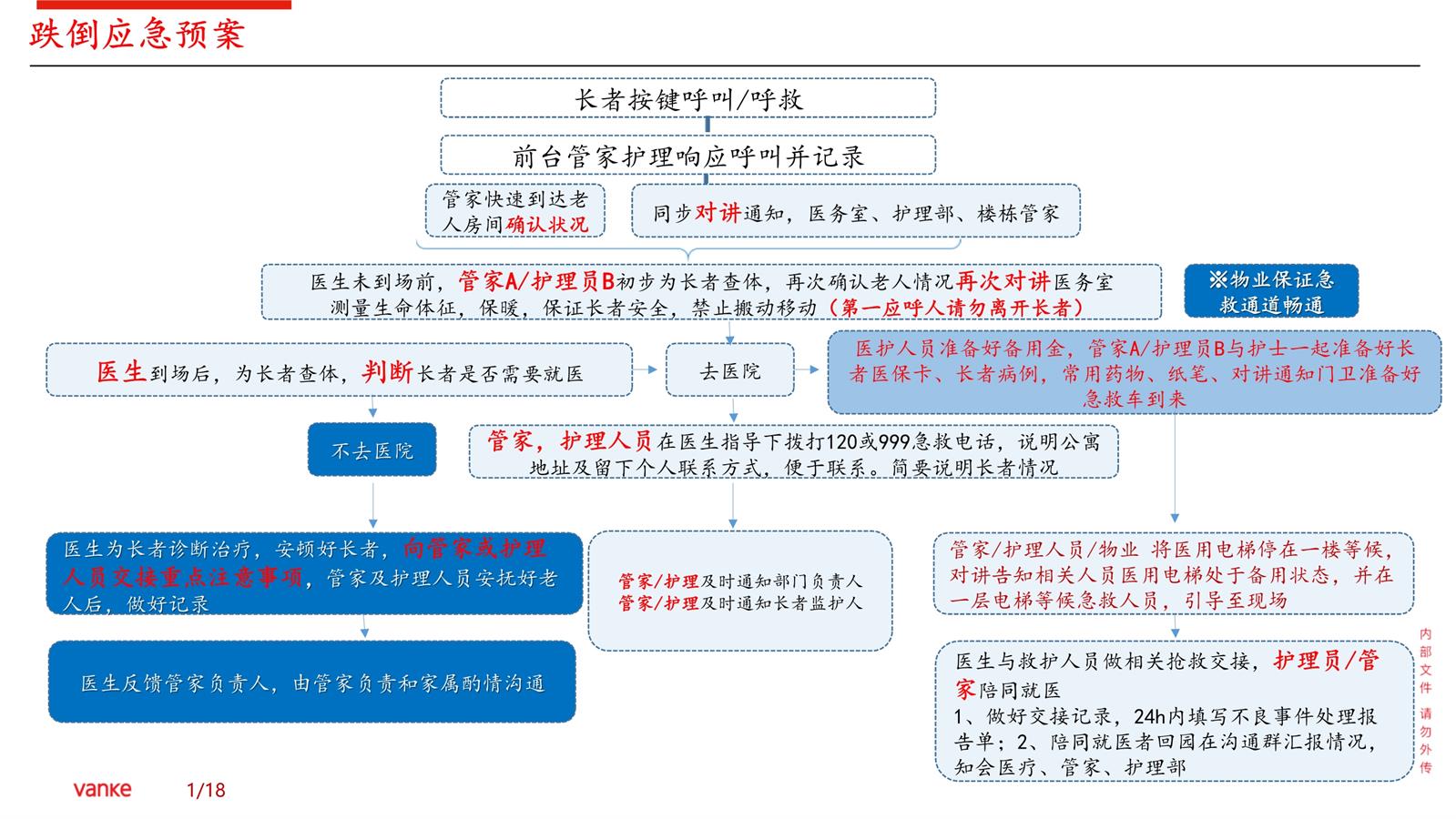 园区应急预案流程