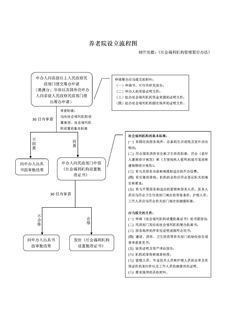养老院设立流程图