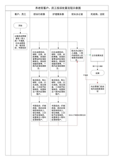 3.7.1.1投诉处置流程图