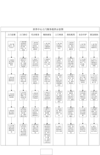 4.13.2.2上门服务流程图