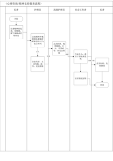 4.8.2.2心理咨询精神支持服务流程